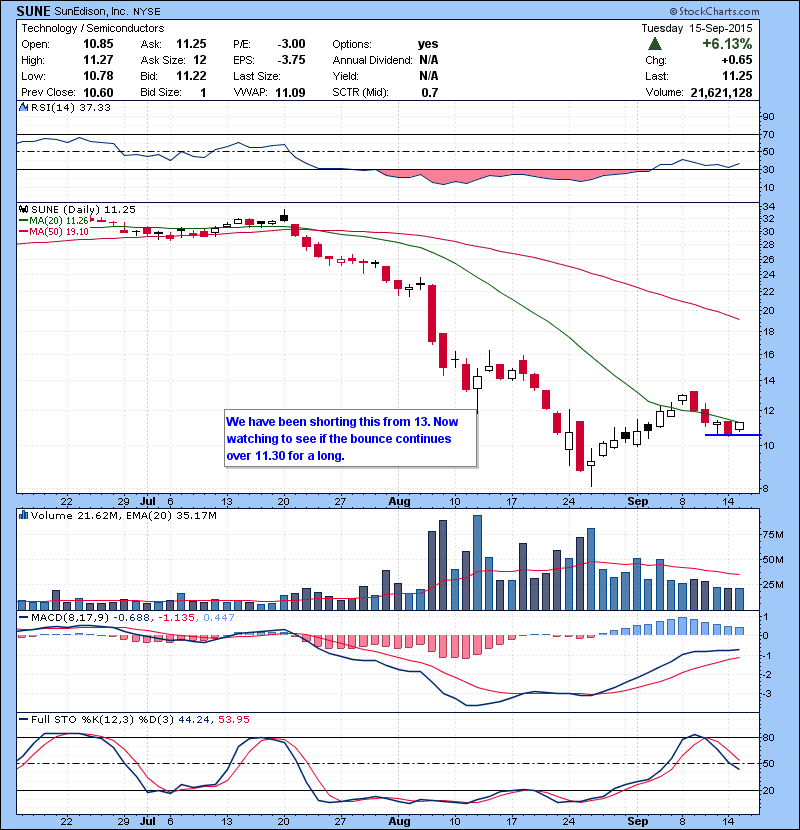 SUNE We have been shorting this from 13. Now watching to see if the bounce continues over 11.30 for a long.