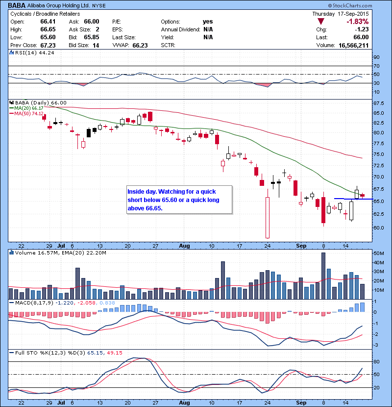 BABA Inside day. Watching for a quick short below 65.60 or a quick long above 66.65.