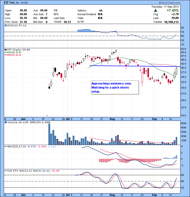 FIT Approaching resistance zone. Watching for a quick shorts setup.