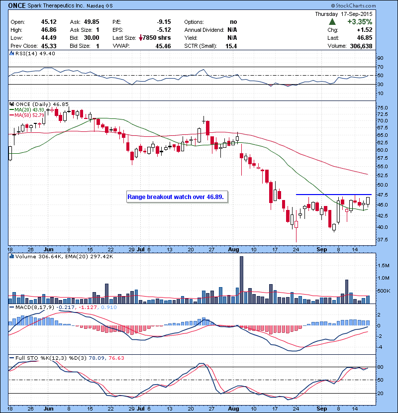 ONCE Bio name. Range breakout watch over 46.89.