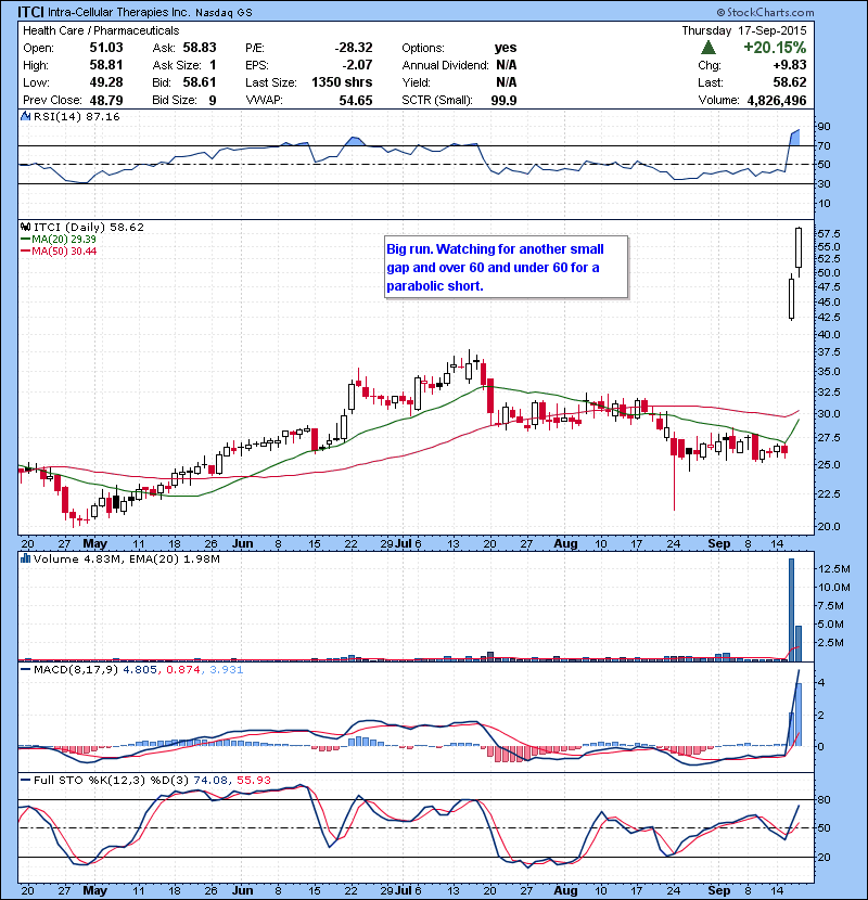 ITCI Big run. Watching for another small gap and over 60 and under 60 for a parabolic short.