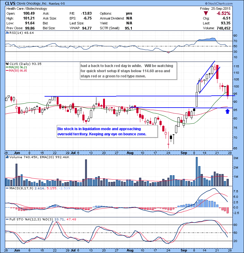 CLVS Bio stock is in liquidation mode and approaching oversold territory. Keeping an eye on bounce zone.