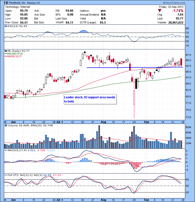FB Leader stock, 92 support area needs to hold.