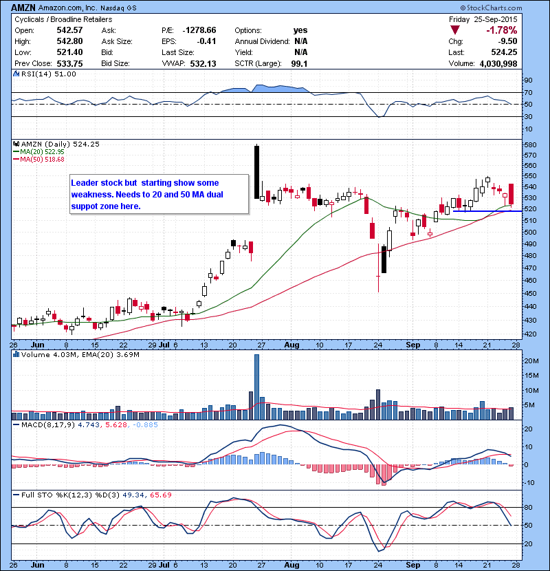 AMZN Leader stock but starting show some weakness. Needs to 20 and 50 MA dual suppot zone here. 