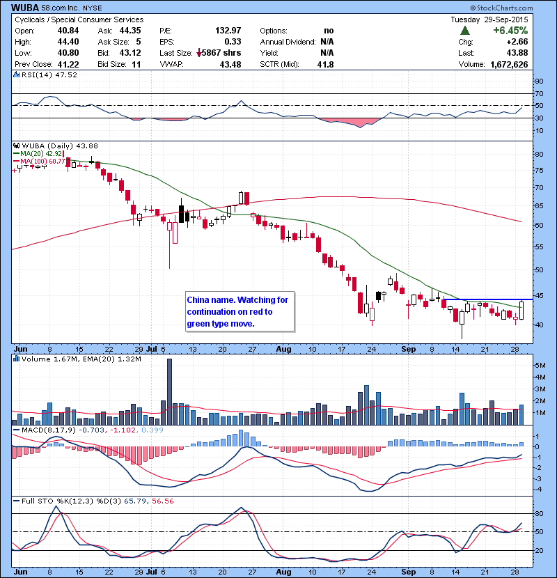 WUBA China name. Watching for continuation on red to green type move.
