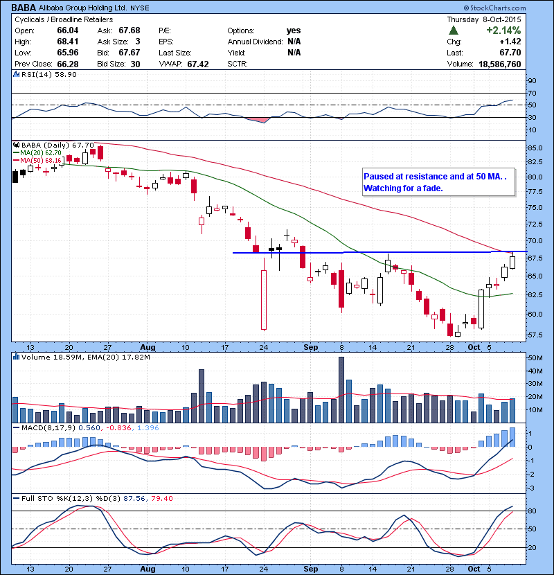 BABA Paused at resistance and at 50 MA. . Watching for a fade.