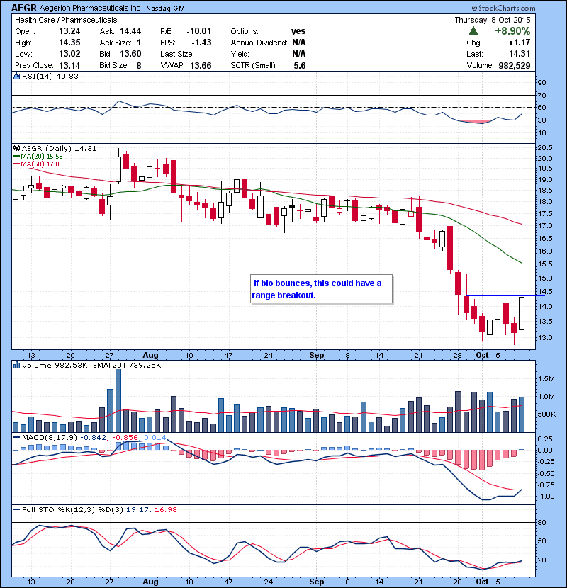 AEGR If bio bounces, this could have a range breakout.