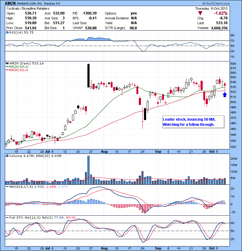 AMZN Leader stock, bouncing 50 MA. Watching for a follow through.