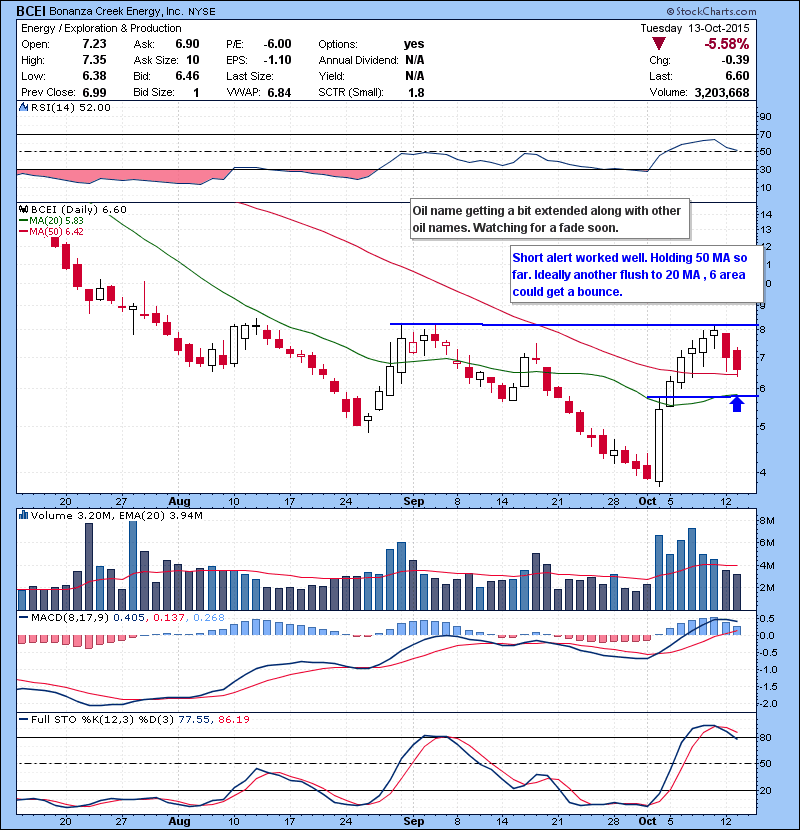 BCEI Oil name getting a bit extended along with other oil names. Watching for a fade soon.