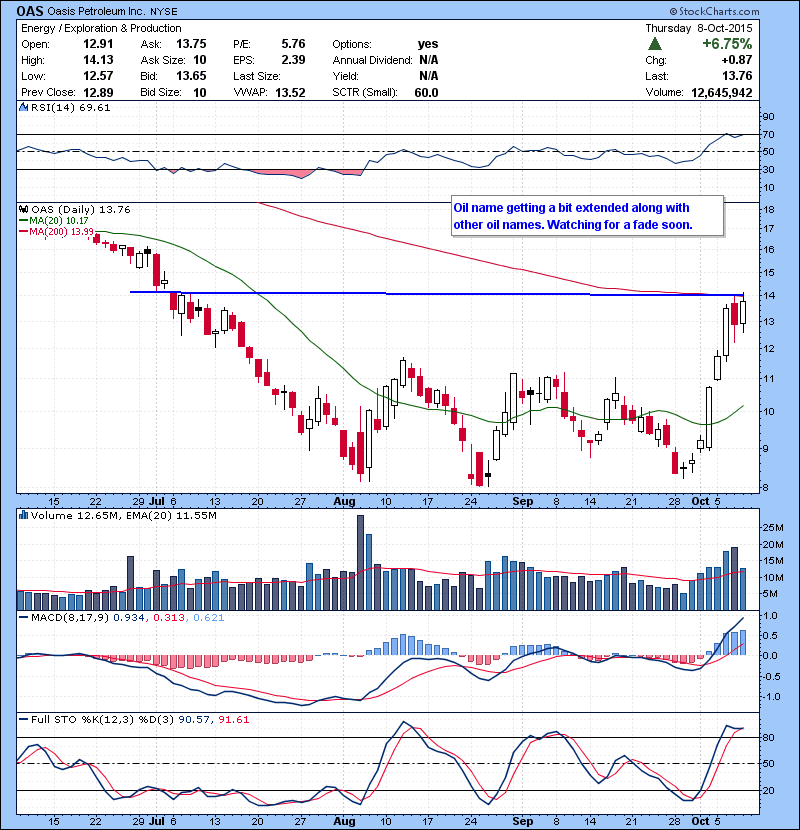 Oil name getting a bit extended along with other oil names. Watching for a fade soon.