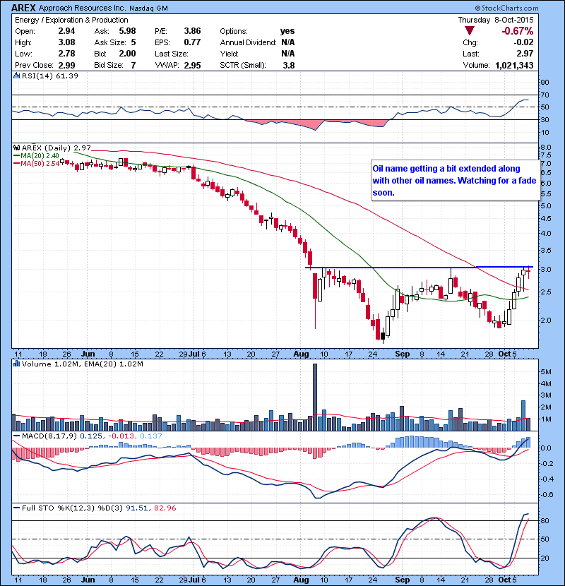 AREX Oil name getting a bit extended along with other oil names. Watching for a fade soon.