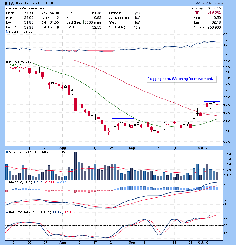 BITA Flagging here. Watching for movement.