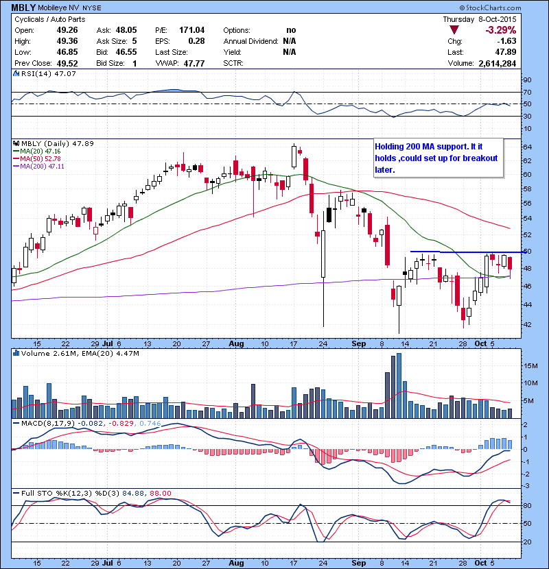 MBLY Holding 200 MA support. It it holds ,could set up for breakout later.