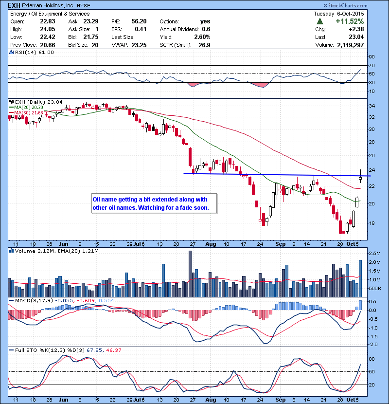 EXH Oil name getting a bit extended along with other oil names. Watching for a fade soon.