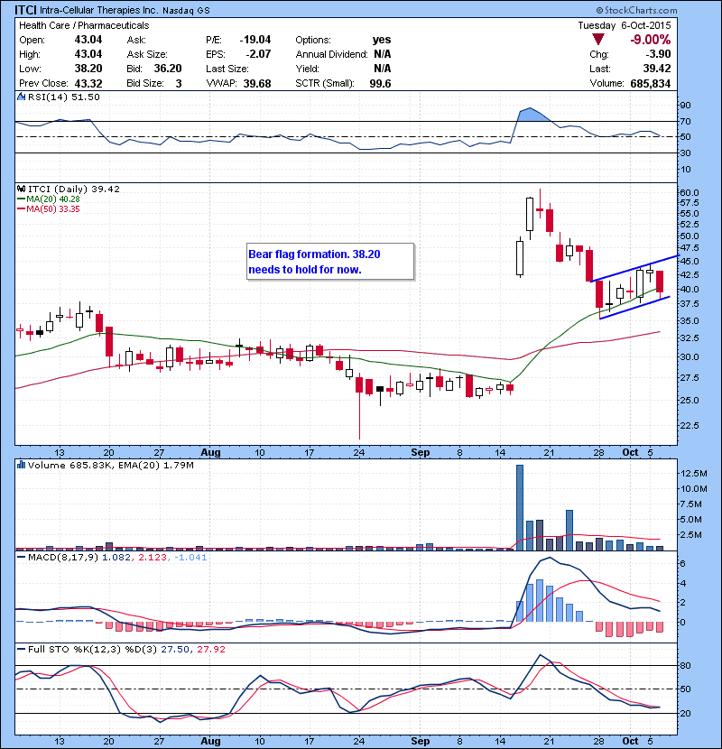ITCI Bear flag formation. 38.20 needs to hold for now.