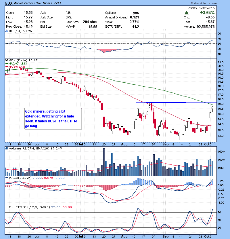 GDX Gold miners, getting a bit extended. Watching for a fade soon. If fades DUST is the ETF to go long.
