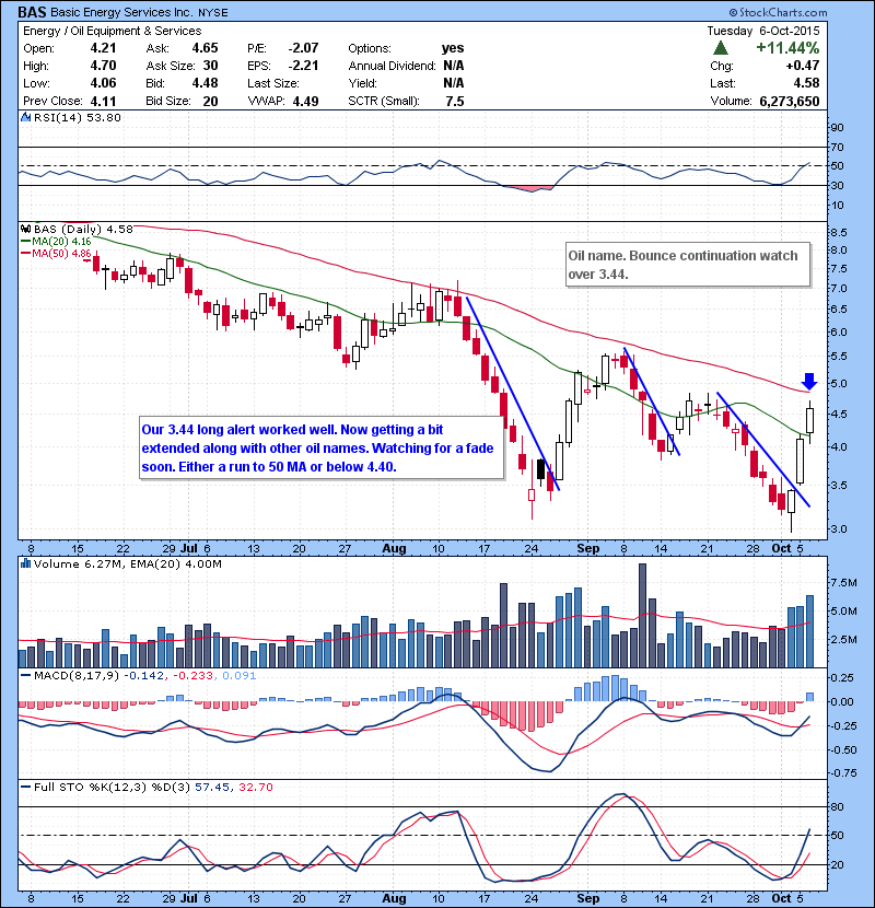 BAS Our 3.44 long alert worked well. Now getting a bit extended along with other oil names. Watching for a fade soon. Either a run to 50 MA or below 4.40.