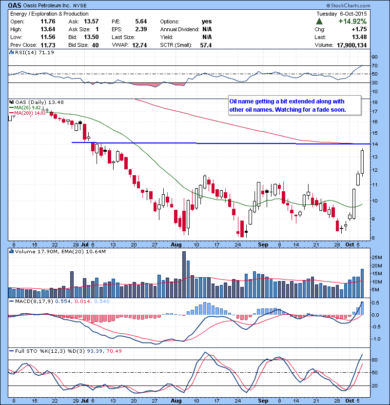 OAS Oil name getting a bit extended along with other oil names. Watching for a fade soon.