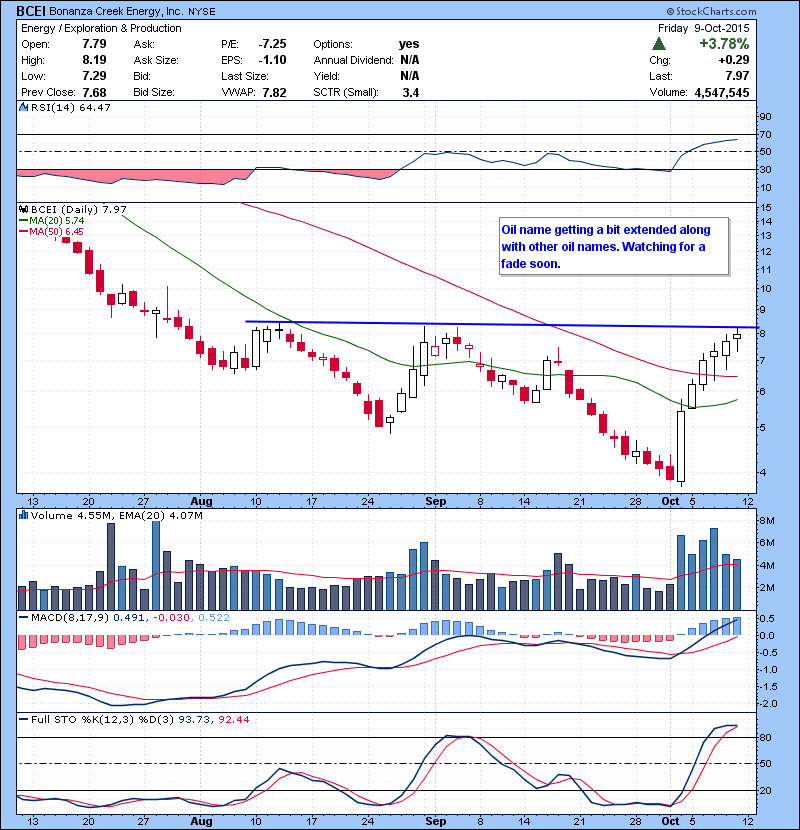 BCEI Oil name getting a bit extended along with other oil names. Watching for a fade soon.