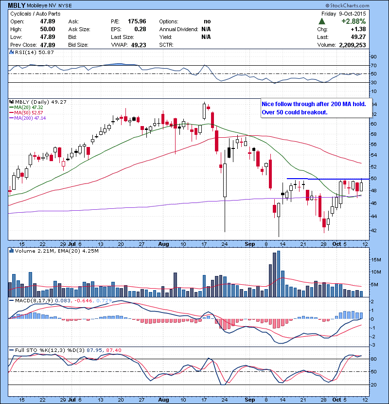 MBLY Nice follow through after 200 MA hold. Over 50 could breakout.