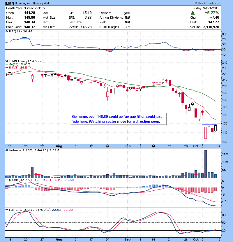ILMN Bio name, over 148.80 could go for gap fill or could just fade here. Watching sector move for a direction soon. 