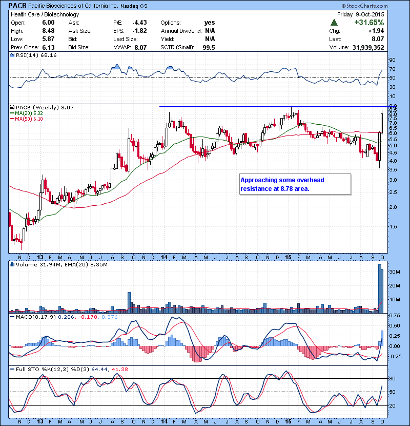 PACB Approaching some overhead resistance at 8.78 area.