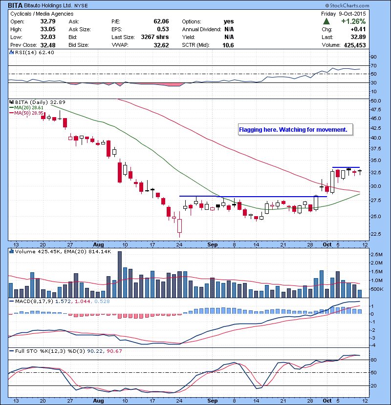 BITA Flagging here. Watching for movement.