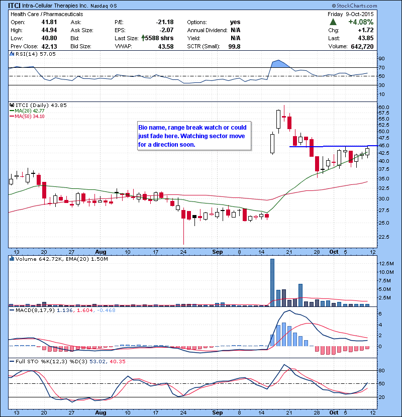 ITCI Bio name, range break watch or could just fade here. Watching sector move for a direction soon. 