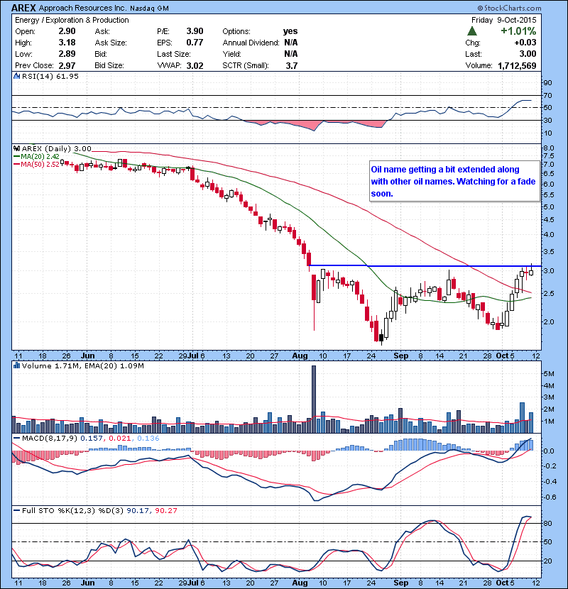 AREX Oil name getting a bit extended along with other oil names. Watching for a fade soon.