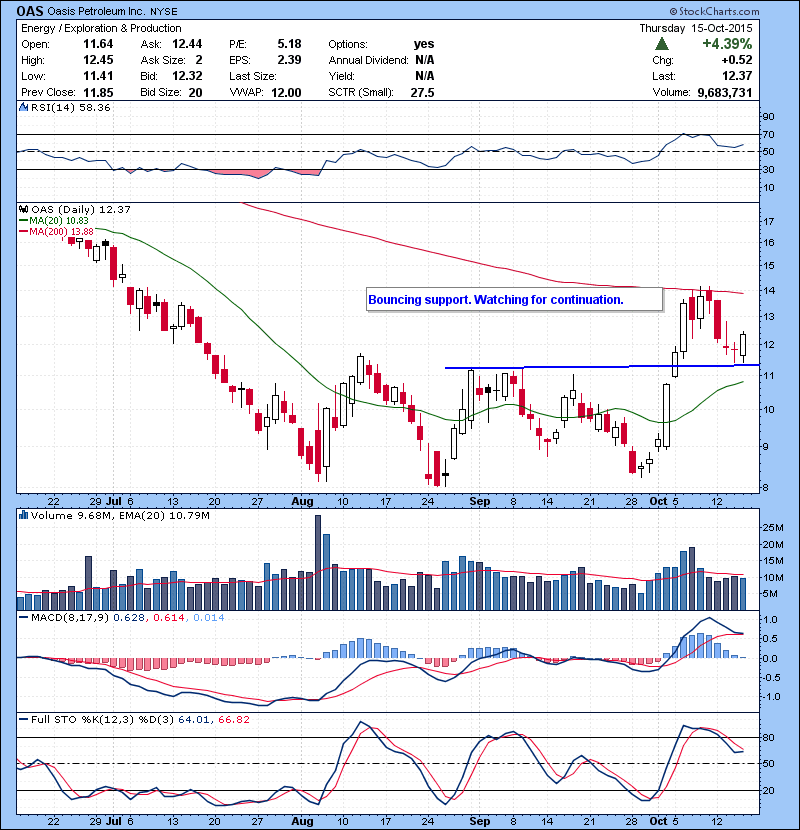 OAS Oil name. Bouncing support. Watching for continuation.