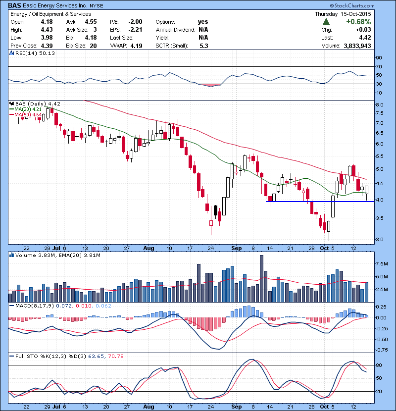 BAS Oil name. Bouncing support. Watching for continuation.