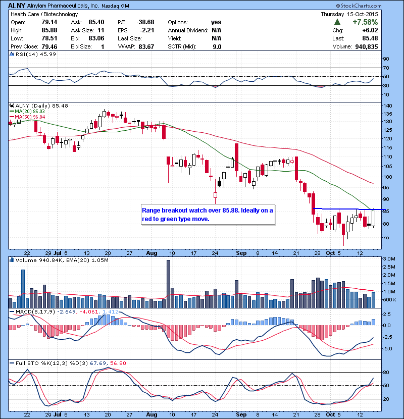 Bio name. Range breakout watch over 85.88. Ideally on a red to green type move.
