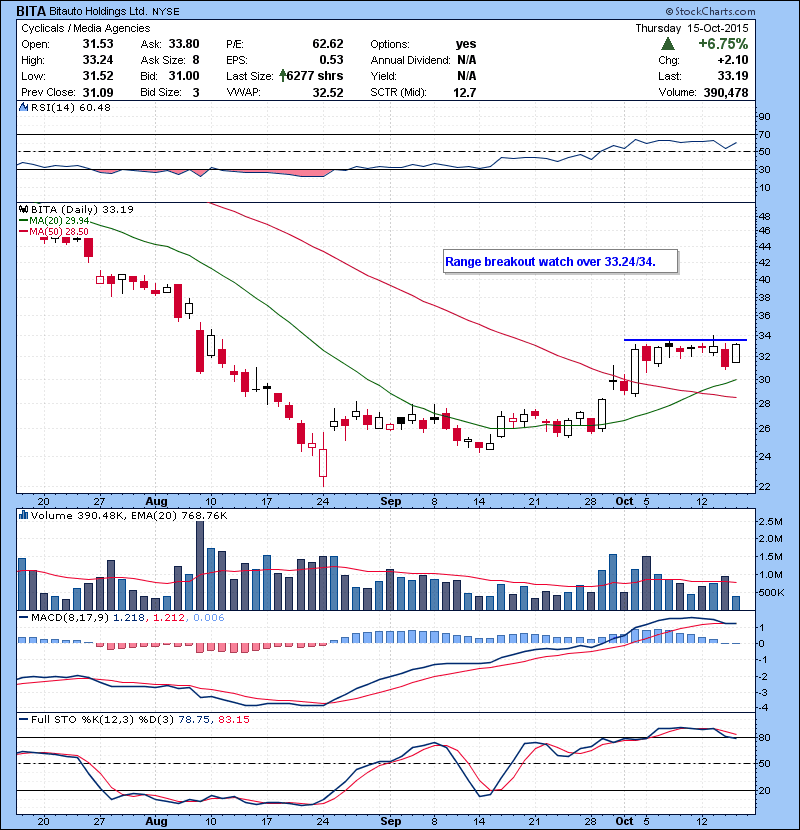 BITA Range breakout watch over 33.24/34.