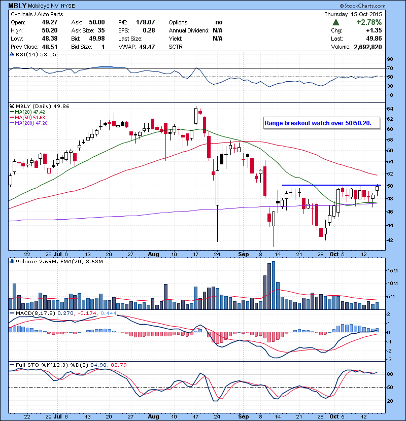 MBLY Range breakout watch over 50/50.20.