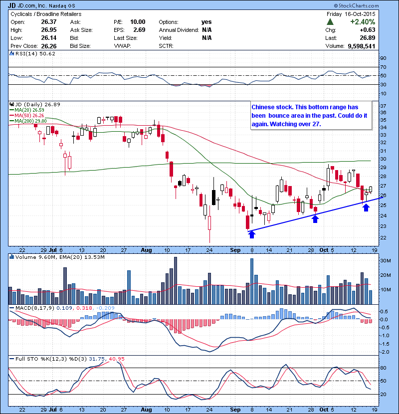 JD Chinese stock. This bottom range has been bounce area in the past. Could do it again. Watching over 27. 