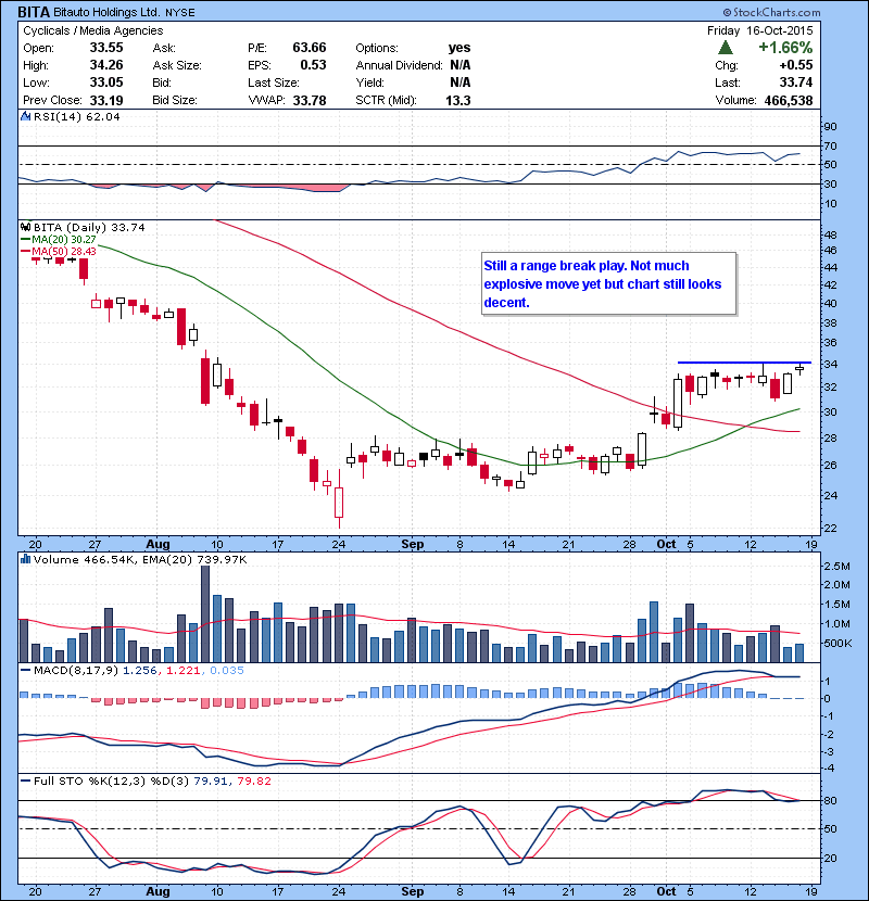 BITA Still a range break play. Not much explosive move yet but chart still looks decent. 