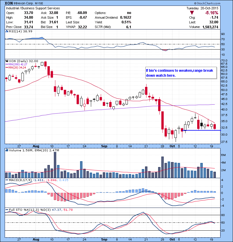 XON If bio’s continues to weaken,range break down watch here.