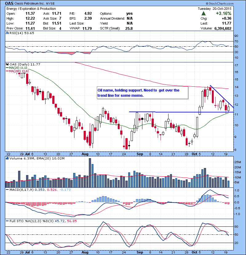 OAS Oil name, holding support. Need to get over the trend line for some momo.