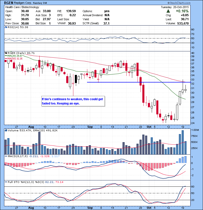 RGEN If bio’s continues to weaken, this could get faded too. Keeping an eye.