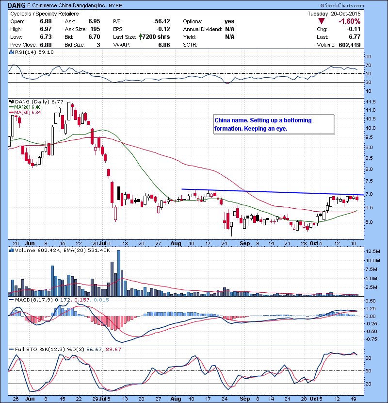 DANG China name. Setting up a bottoming formation. Keeping an eye.