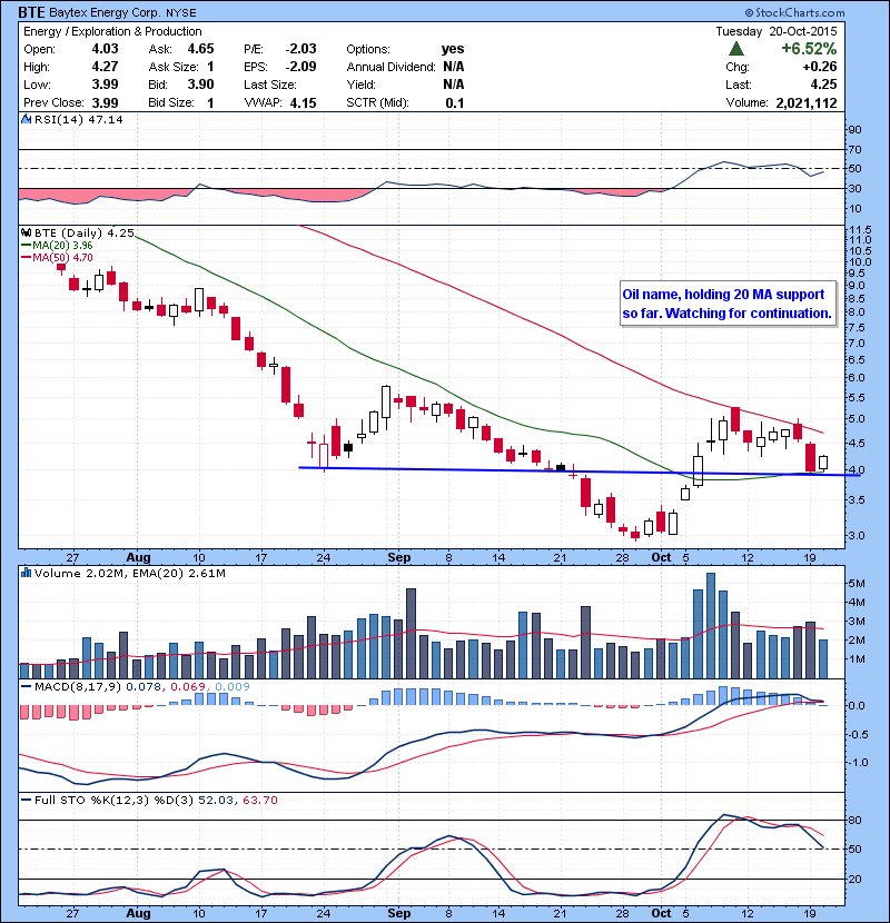 BTE Oil name, holding 20 MA support so far. Watching for continuation.