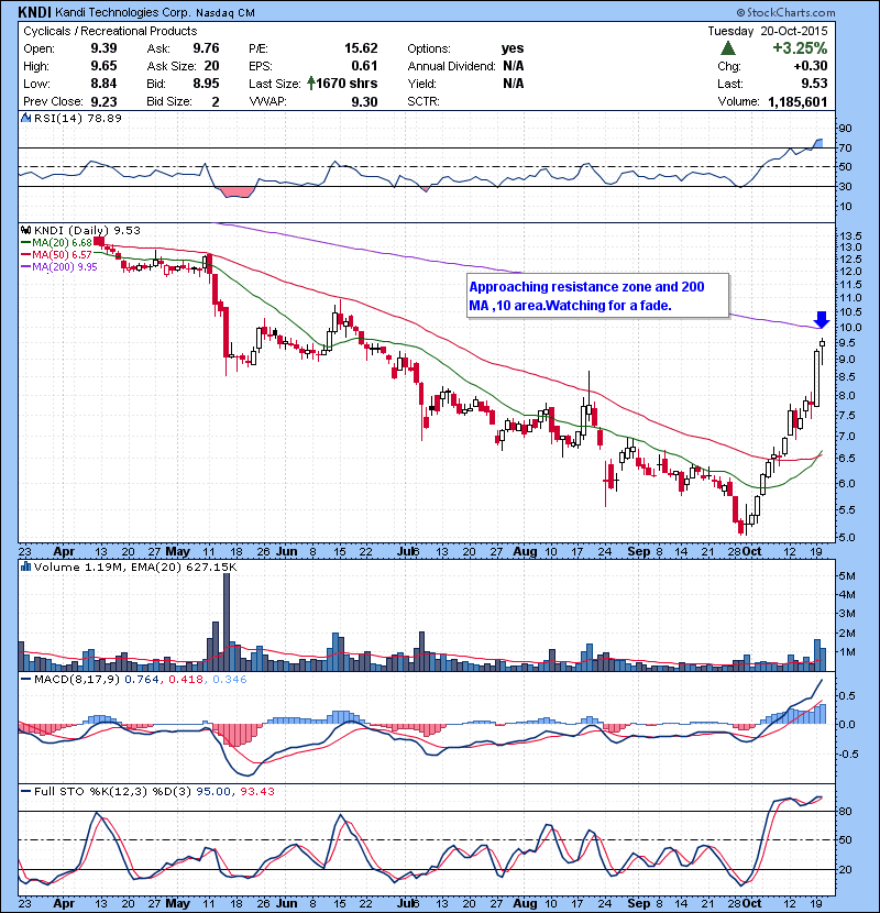 KNDI Approaching resistance zone and 200 MA ,10 area.Watching for a fade.