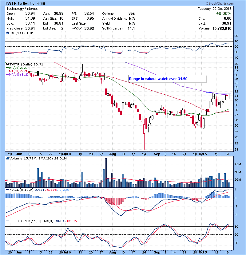 TWTR Range breakout watch over 31.50.