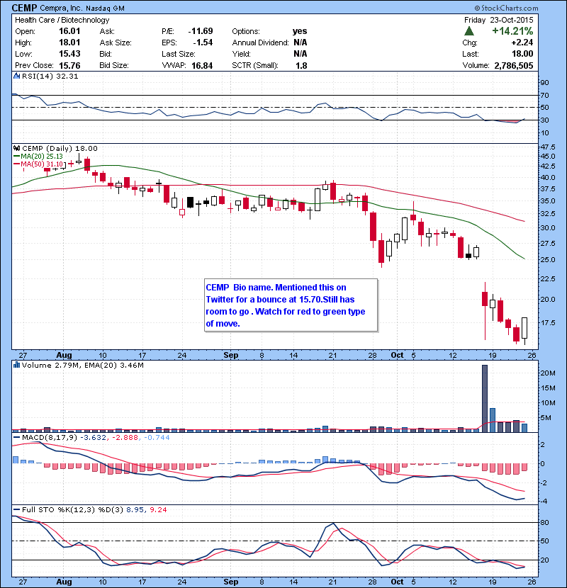 CEMP Bio name. Mentioned this on Twitter for a bounce at 15.70.Still has room to go . Watch for red to green type of move.