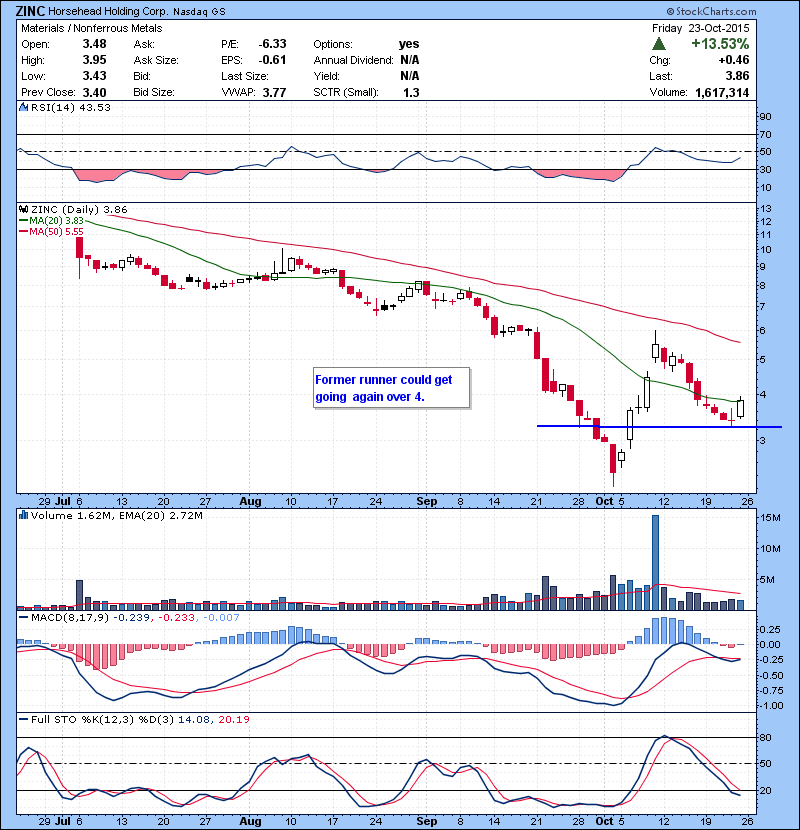ZINC Former runner could get going again over 4. 
