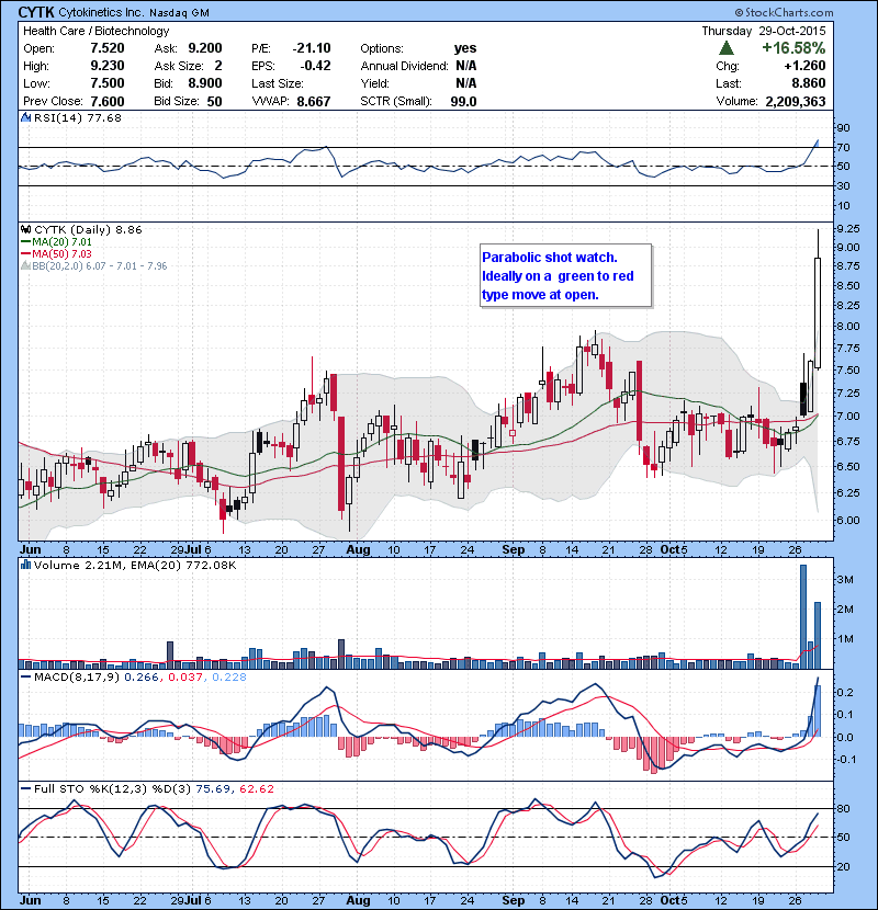 CYTK Parabolic shot watch. Ideally on a green to red type move at open.