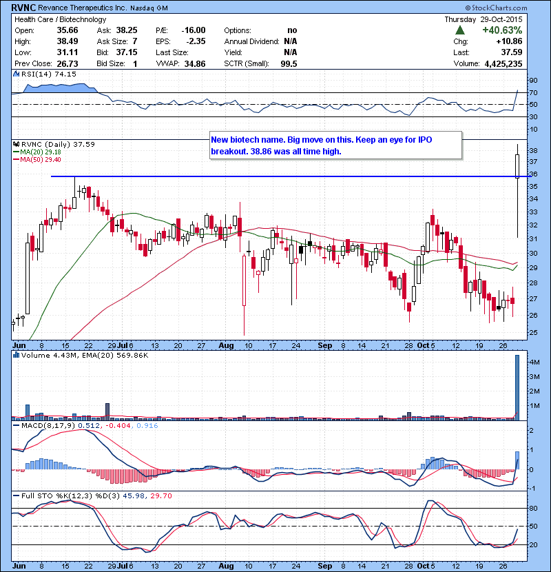 RVNC New biotech name. Big move on this. Keep an eye for IPO breakout. 38.86 was all time high.