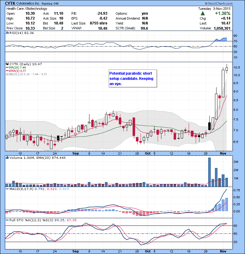 CYTK Potential parabolic short setup candidate. Keeping an eye.