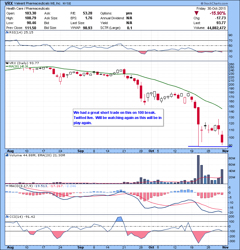 VRX We had a great short trade on this on 100 break. Twitted live. Will be watching again as this will be in play again.