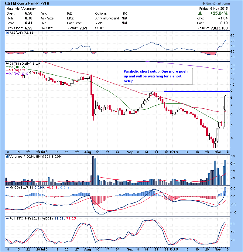 CSTM Parabolic short setup. One more push up and will be watching for a short setup.